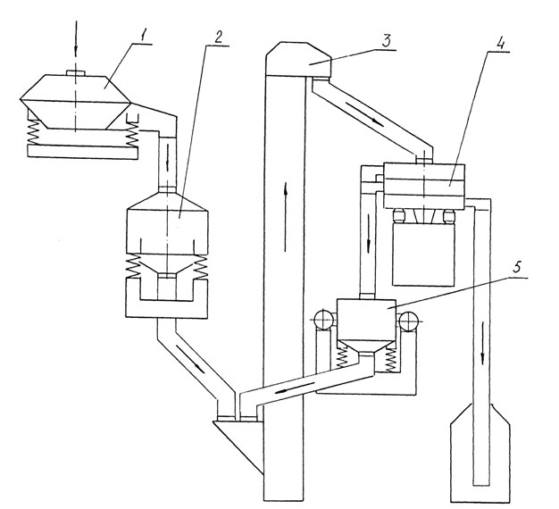 Комплект оборудования для замкнутого цикла измельчения и рассева материалов